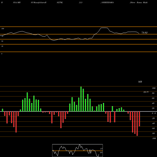 RSI & MRSI charts Shree Rama Multi-Tech Limited SHREERAMA share NSE Stock Exchange 