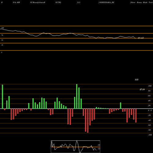 RSI & MRSI charts Shree Rama Multi Tech Ltd SHREERAMA_BE share NSE Stock Exchange 