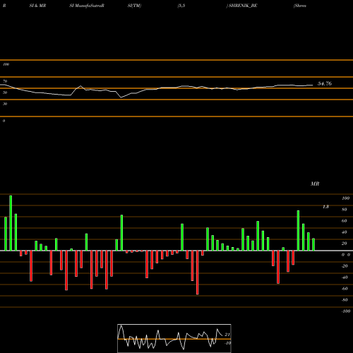 RSI & MRSI charts Shrenik Limited SHRENIK_BE share NSE Stock Exchange 