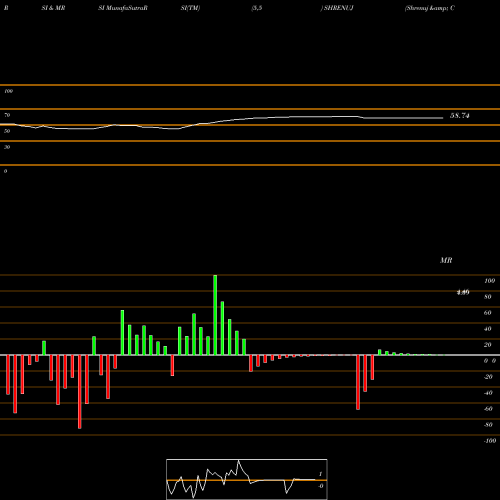 RSI & MRSI charts Shrenuj & Company Limited SHRENUJ share NSE Stock Exchange 