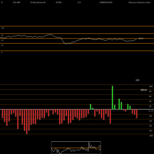 RSI & MRSI charts Shreyans Industries Limited SHREYANIND share NSE Stock Exchange 