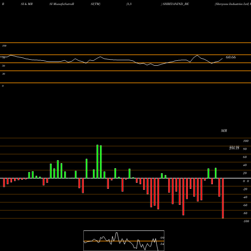 RSI & MRSI charts Shreyans Industries Ltd SHREYANIND_BE share NSE Stock Exchange 