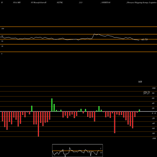 RSI & MRSI charts Shreyas Shipping & Logistics Limited SHREYAS share NSE Stock Exchange 