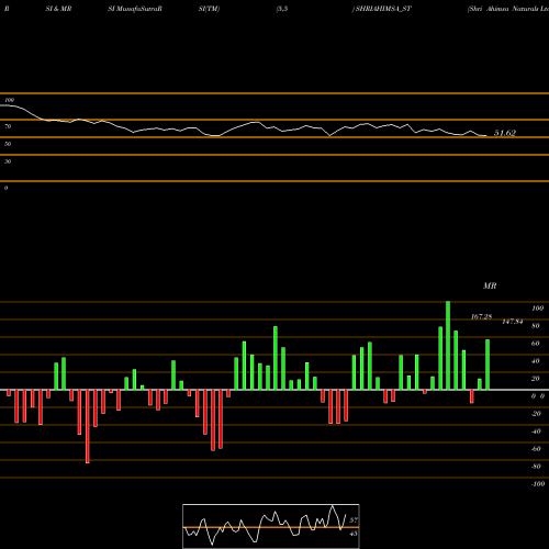 RSI & MRSI charts Shri Ahimsa Naturals Ltd SHRIAHIMSA_ST share NSE Stock Exchange 