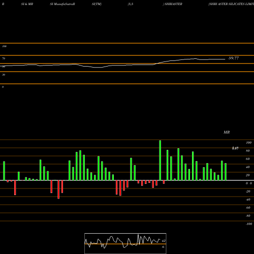 RSI & MRSI charts SHRI ASTER SILICATES LIMITED SHRIASTER share NSE Stock Exchange 