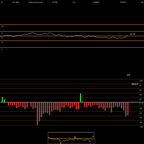 RSI & MRSI charts Sh. Dinesh Mills SHRIDINESH share NSE Stock Exchange 