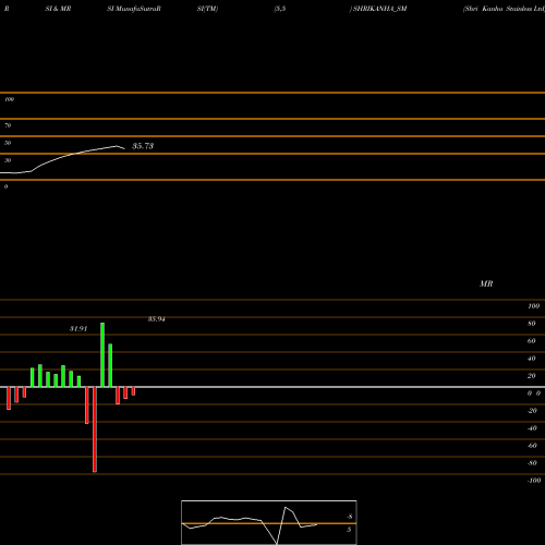 RSI & MRSI charts Shri Kanha Stainless Ltd SHRIKANHA_SM share NSE Stock Exchange 