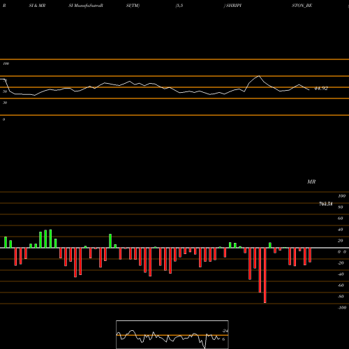 RSI & MRSI charts Shriram Pist. & Ring Ltd SHRIPISTON_BE share NSE Stock Exchange 