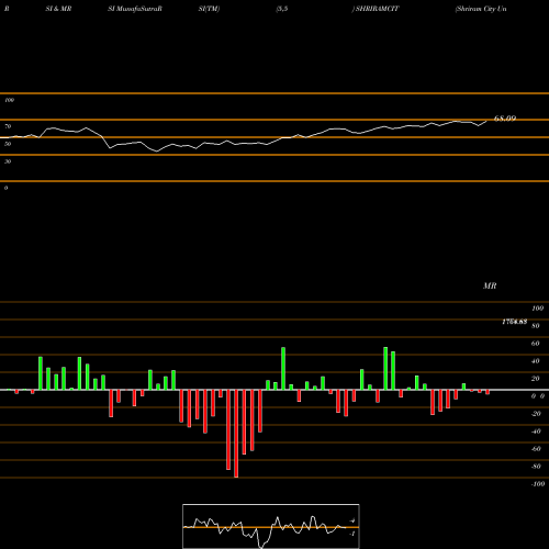 RSI & MRSI charts Shriram City Union Finance Limited SHRIRAMCIT share NSE Stock Exchange 
