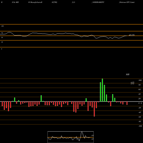 RSI & MRSI charts Shriram EPC Limited SHRIRAMEPC share NSE Stock Exchange 