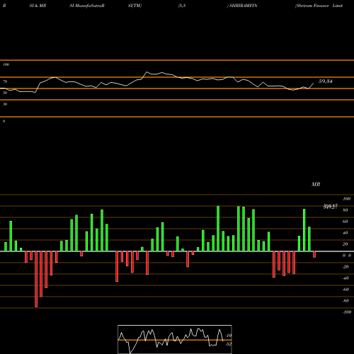 RSI & MRSI charts Shriram Finance Limited SHRIRAMFIN share NSE Stock Exchange 