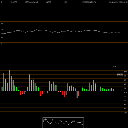 RSI & MRSI charts Sec Red Ncd 9.30% Sr. Iv SHRIRAMFIN_YK share NSE Stock Exchange 