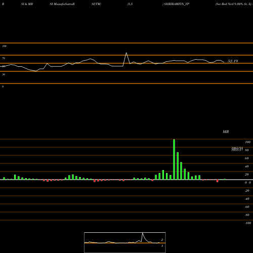 RSI & MRSI charts Sec Red Ncd 9.30% Sr. Ii SHRIRAMFIN_YP share NSE Stock Exchange 