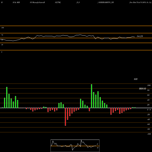 RSI & MRSI charts Sec Red Ncd 9.50% Sr. Iv SHRIRAMFIN_YR share NSE Stock Exchange 