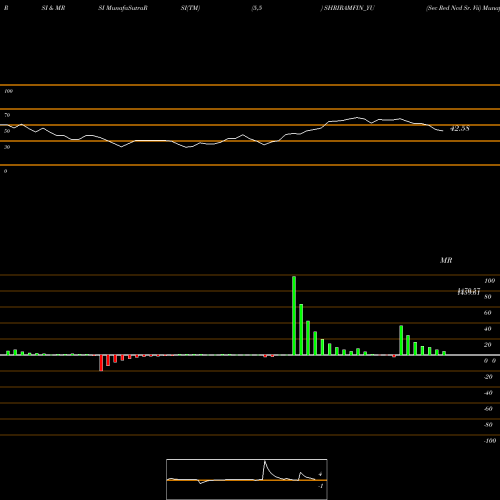 RSI & MRSI charts Sec Red Ncd Sr. Vii SHRIRAMFIN_YU share NSE Stock Exchange 
