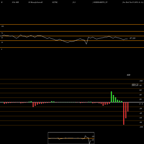 RSI & MRSI charts Sec Red Ncd 9.50% Sr. Iv SHRIRAMFIN_YY share NSE Stock Exchange 