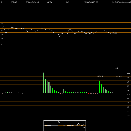 RSI & MRSI charts Sec Red Ncd Sr.ix SHRIRAMFIN_ZB share NSE Stock Exchange 