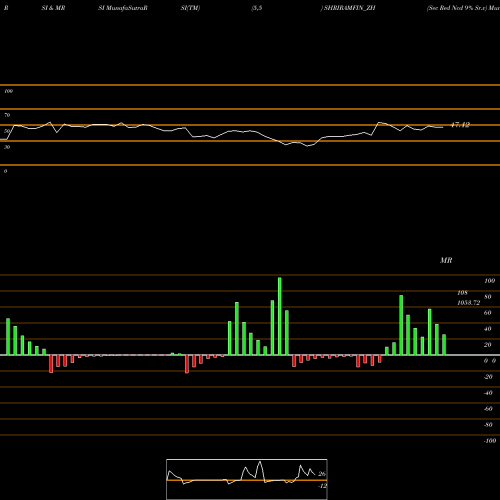 RSI & MRSI charts Sec Red Ncd 9% Sr.v SHRIRAMFIN_ZH share NSE Stock Exchange 