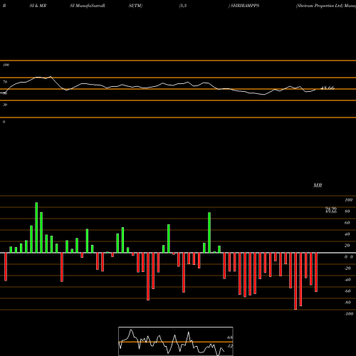 RSI & MRSI charts Shriram Properties Ltd SHRIRAMPPS share NSE Stock Exchange 