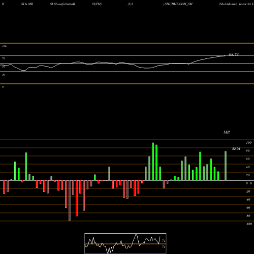 RSI & MRSI charts Shubhlaxmi Jewel Art Ltd SHUBHLAXMI_SM share NSE Stock Exchange 