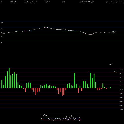 RSI & MRSI charts Shubhlaxmi Jewel Art Ltd SHUBHLAXMI_ST share NSE Stock Exchange 