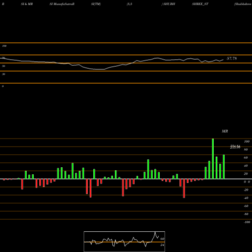 RSI & MRSI charts Shubhshree Biofuels Ene L SHUBHSHREE_ST share NSE Stock Exchange 