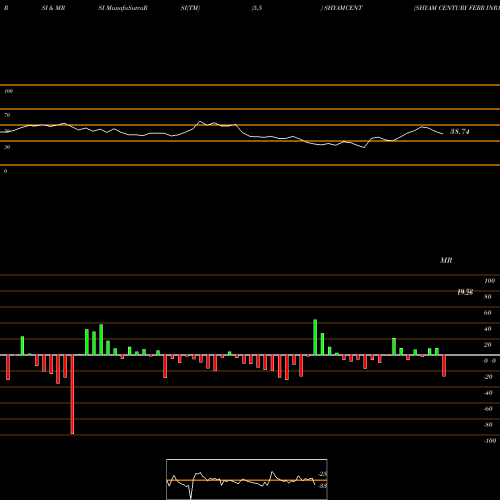 RSI & MRSI charts SHYAM CENTURY FERR INR1 SHYAMCENT share NSE Stock Exchange 