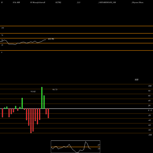 RSI & MRSI charts Shyam Dhani Industries L SHYAMDHANI_SM share NSE Stock Exchange 