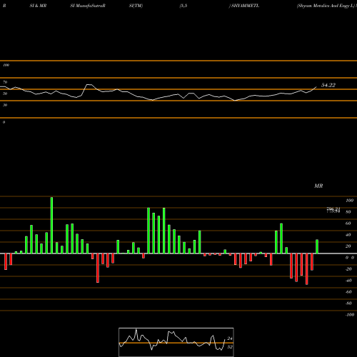 RSI & MRSI charts Shyam Metalics And Engy L SHYAMMETL share NSE Stock Exchange 