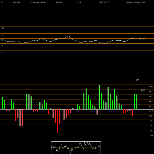 RSI & MRSI charts Shyam Telecom Limited SHYAMTEL share NSE Stock Exchange 
