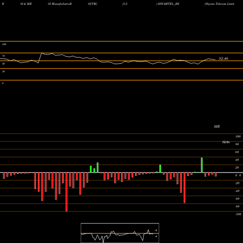 RSI & MRSI charts Shyam Telecom Limited SHYAMTEL_BE share NSE Stock Exchange 