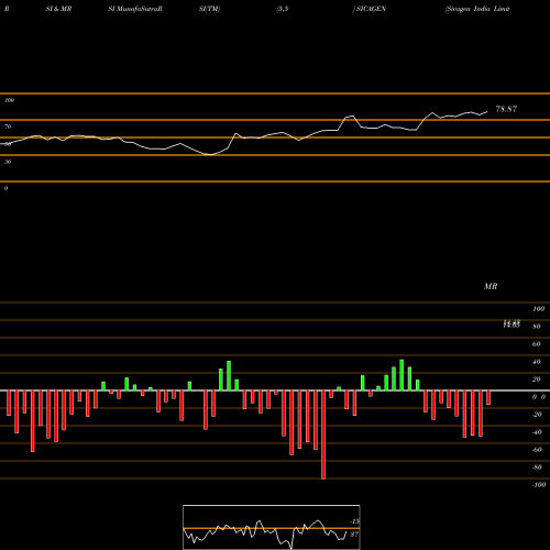 RSI & MRSI charts Sicagen India Limited SICAGEN share NSE Stock Exchange 