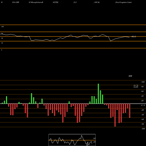 RSI & MRSI charts Sical Logistics Limited SICAL share NSE Stock Exchange 