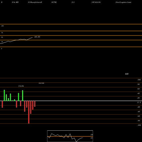 RSI & MRSI charts Sical Logistics Limited SICALLOG share NSE Stock Exchange 