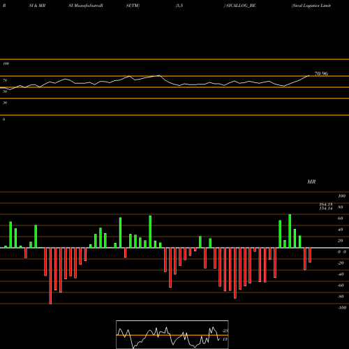 RSI & MRSI charts Sical Logistics Limited SICALLOG_BE share NSE Stock Exchange 