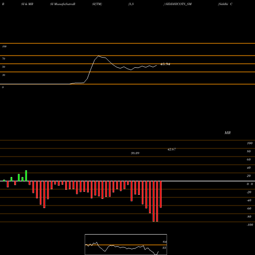RSI & MRSI charts Siddhi Cotspin Limited SIDDHICOTS_SM share NSE Stock Exchange 