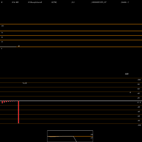 RSI & MRSI charts Siddhi Cotspin Limited SIDDHICOTS_ST share NSE Stock Exchange 