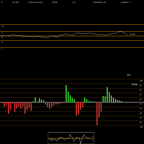 RSI & MRSI charts Siddhika Coatings Limited SIDDHIKA_SM share NSE Stock Exchange 