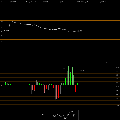RSI & MRSI charts Siddhika Coatings Limited SIDDHIKA_ST share NSE Stock Exchange 