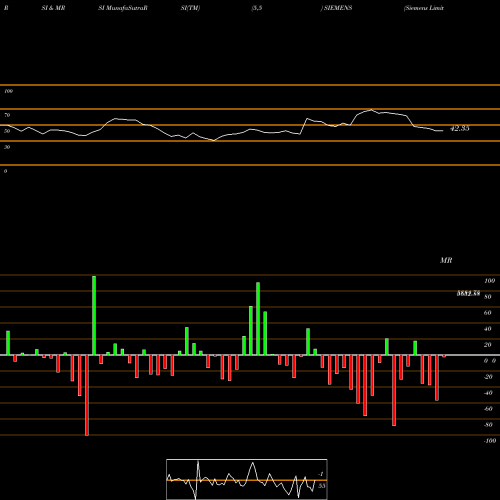 RSI & MRSI charts Siemens Limited SIEMENS share NSE Stock Exchange 