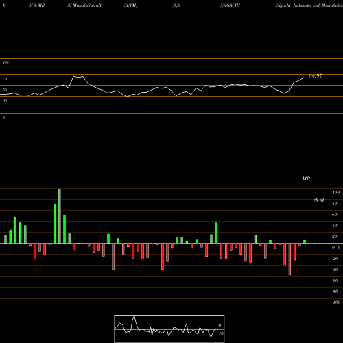 RSI & MRSI charts Sigachi Industries Ltd SIGACHI share NSE Stock Exchange 