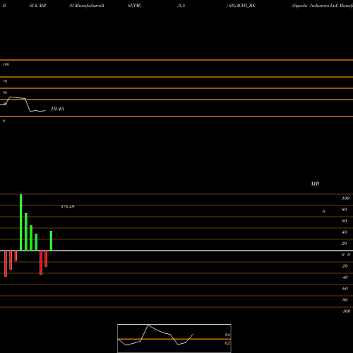 RSI & MRSI charts Sigachi Industries Ltd SIGACHI_BE share NSE Stock Exchange 