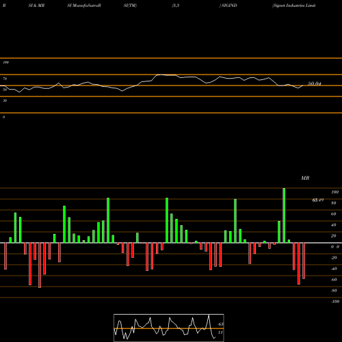 RSI & MRSI charts Signet Industries Limited SIGIND share NSE Stock Exchange 