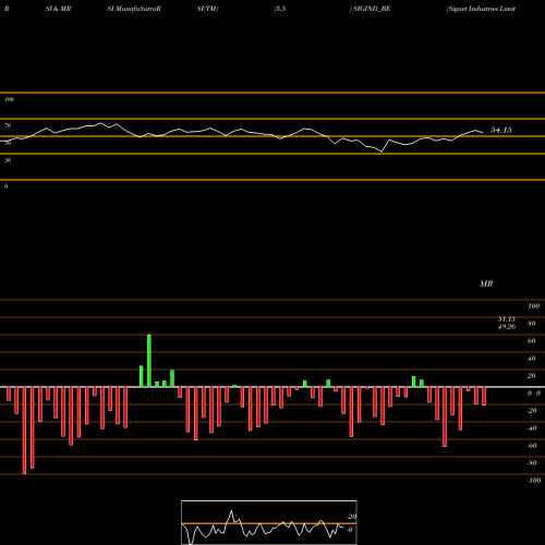 RSI & MRSI charts Signet Industries Limited SIGIND_BE share NSE Stock Exchange 
