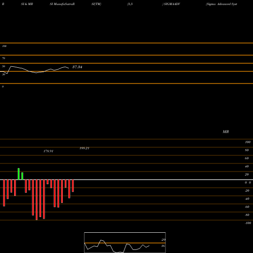 RSI & MRSI charts Sigma Advanced System Ltd SIGMAADV share NSE Stock Exchange 