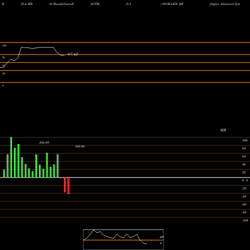 RSI & MRSI charts Sigma Advanced System Ltd SIGMAADV_BE share NSE Stock Exchange 