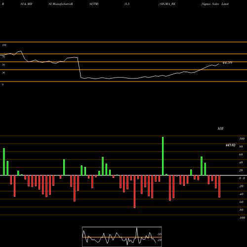 RSI & MRSI charts Sigma Solve Limited SIGMA_BE share NSE Stock Exchange 