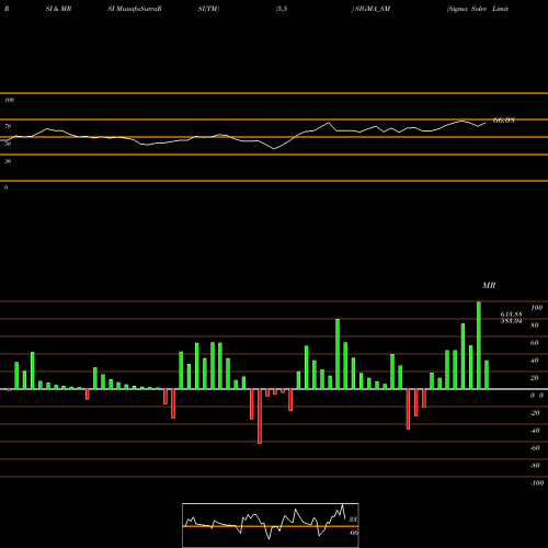 RSI & MRSI charts Sigma Solve Limited SIGMA_SM share NSE Stock Exchange 