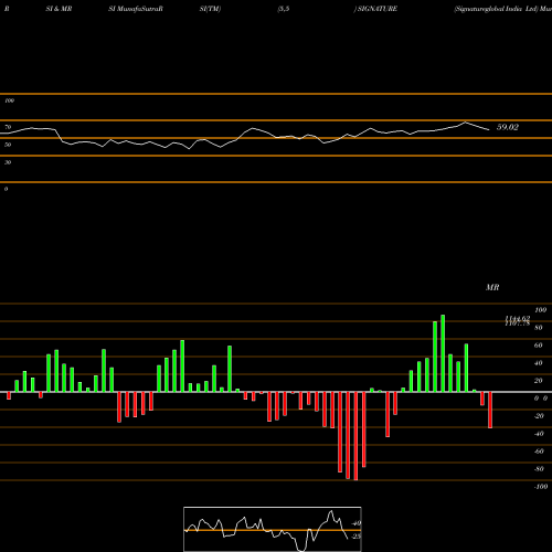 RSI & MRSI charts Signatureglobal India Ltd SIGNATURE share NSE Stock Exchange 