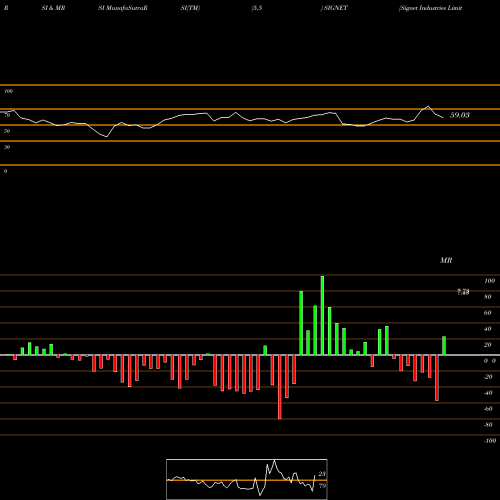 RSI & MRSI charts Signet Industries Limited SIGNET share NSE Stock Exchange 
